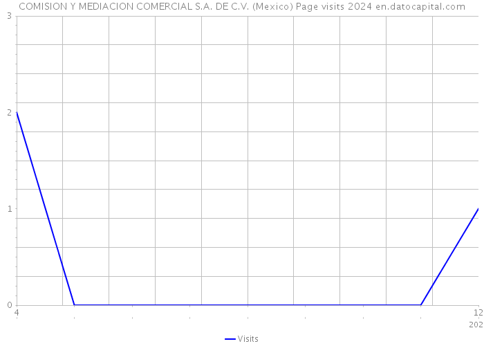 COMISION Y MEDIACION COMERCIAL S.A. DE C.V. (Mexico) Page visits 2024 