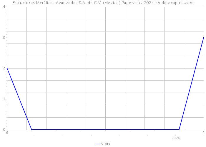 Estructuras Metálicas Avanzadas S.A. de C.V. (Mexico) Page visits 2024 