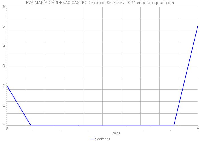 EVA MARÍA CÁRDENAS CASTRO (Mexico) Searches 2024 