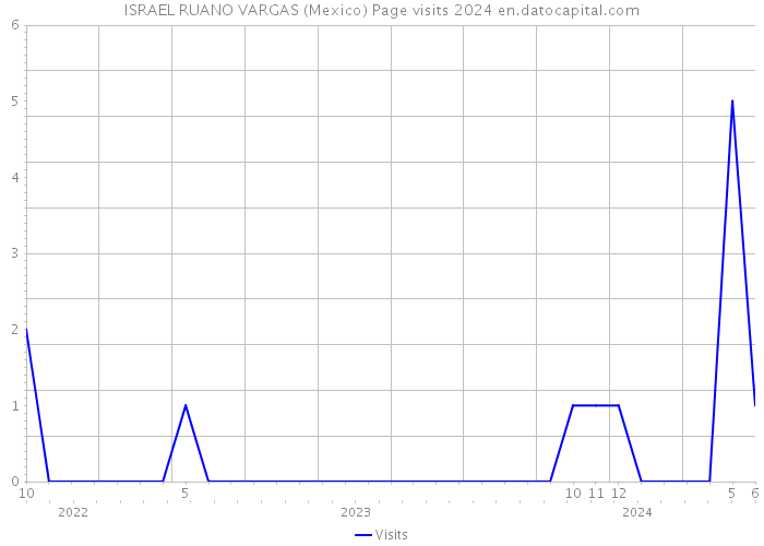 ISRAEL RUANO VARGAS (Mexico) Page visits 2024 
