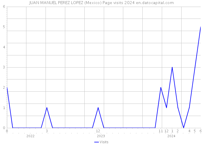 JUAN MANUEL PEREZ LOPEZ (Mexico) Page visits 2024 