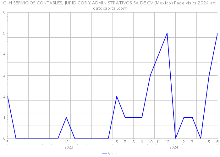 G-H SERVICIOS CONTABLES, JURIDICOS Y ADMINISTRATIVOS SA DE CV (Mexico) Page visits 2024 