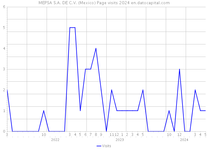 MEPSA S.A. DE C.V. (Mexico) Page visits 2024 