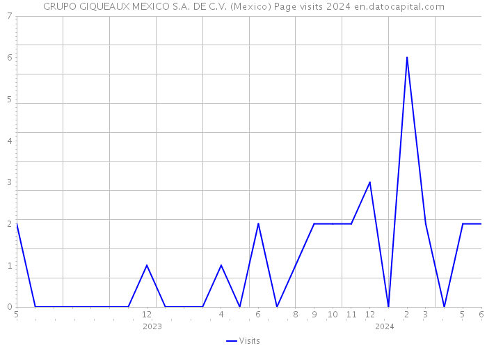 GRUPO GIQUEAUX MEXICO S.A. DE C.V. (Mexico) Page visits 2024 