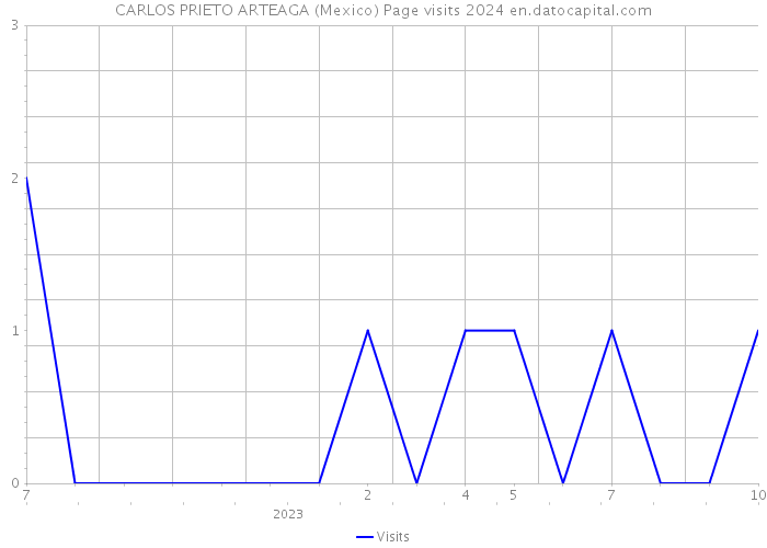 CARLOS PRIETO ARTEAGA (Mexico) Page visits 2024 