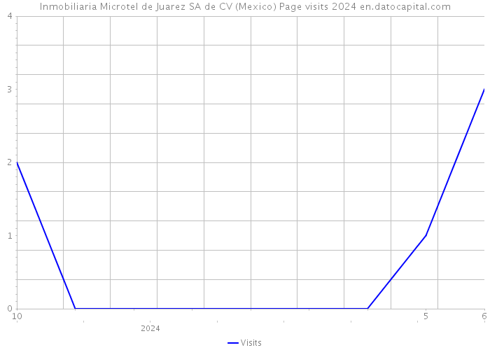 Inmobiliaria Microtel de Juarez SA de CV (Mexico) Page visits 2024 
