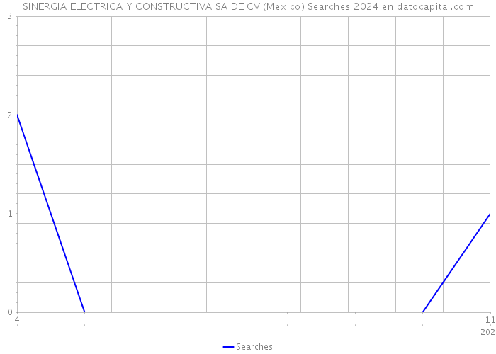 SINERGIA ELECTRICA Y CONSTRUCTIVA SA DE CV (Mexico) Searches 2024 