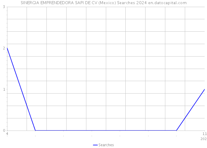 SINERGIA EMPRENDEDORA SAPI DE CV (Mexico) Searches 2024 