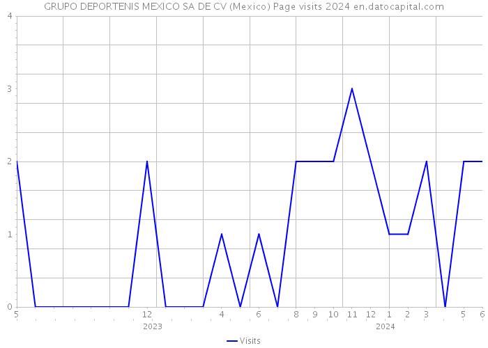 GRUPO DEPORTENIS MEXICO SA DE CV (Mexico) Page visits 2024 