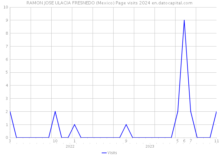 RAMON JOSE ULACIA FRESNEDO (Mexico) Page visits 2024 
