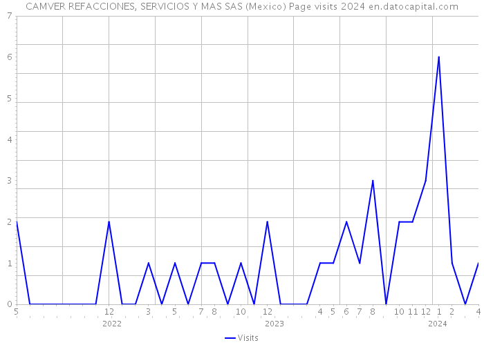 CAMVER REFACCIONES, SERVICIOS Y MAS SAS (Mexico) Page visits 2024 