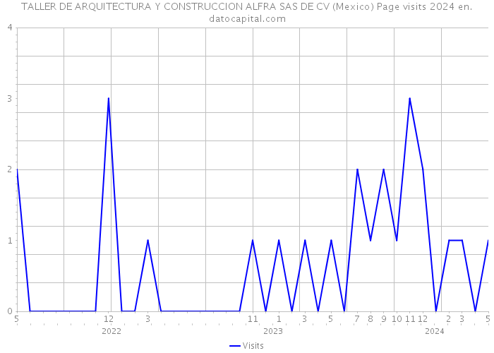 TALLER DE ARQUITECTURA Y CONSTRUCCION ALFRA SAS DE CV (Mexico) Page visits 2024 