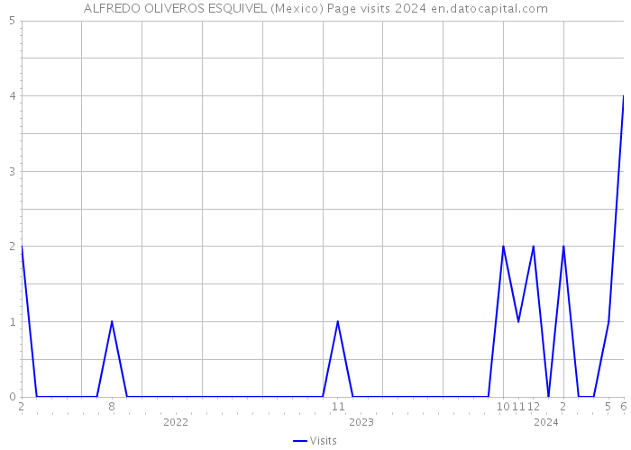 ALFREDO OLIVEROS ESQUIVEL (Mexico) Page visits 2024 