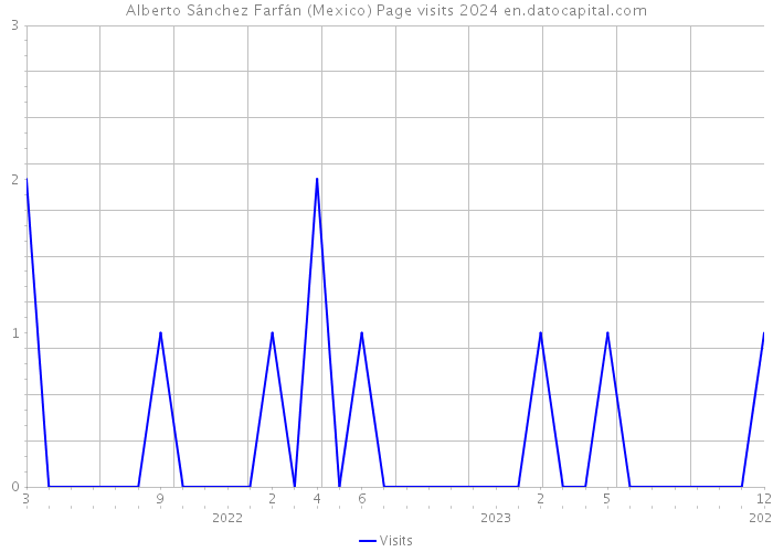 Alberto Sánchez Farfán (Mexico) Page visits 2024 