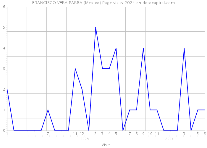 FRANCISCO VERA PARRA (Mexico) Page visits 2024 