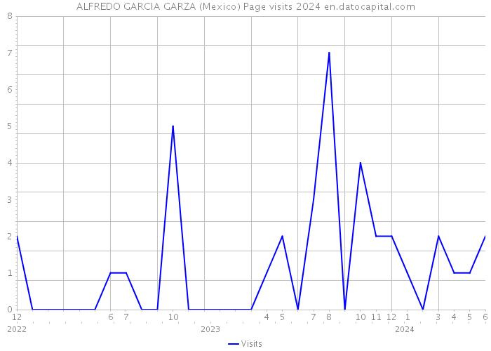 ALFREDO GARCIA GARZA (Mexico) Page visits 2024 
