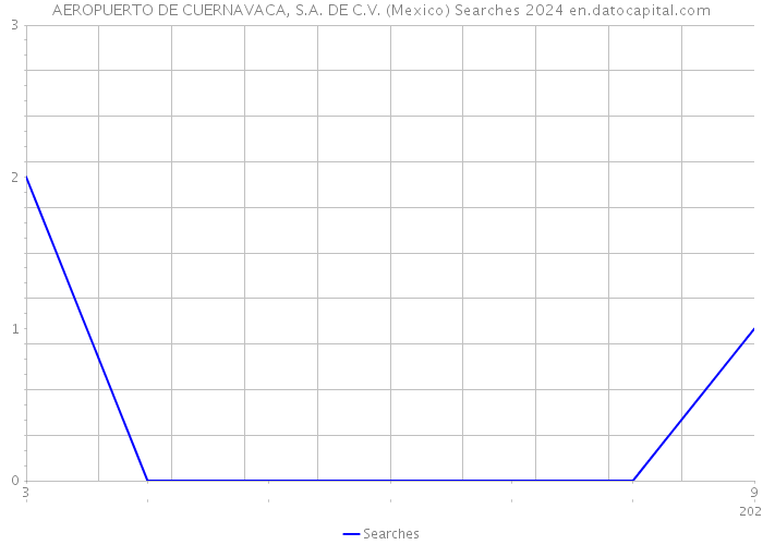 AEROPUERTO DE CUERNAVACA, S.A. DE C.V. (Mexico) Searches 2024 