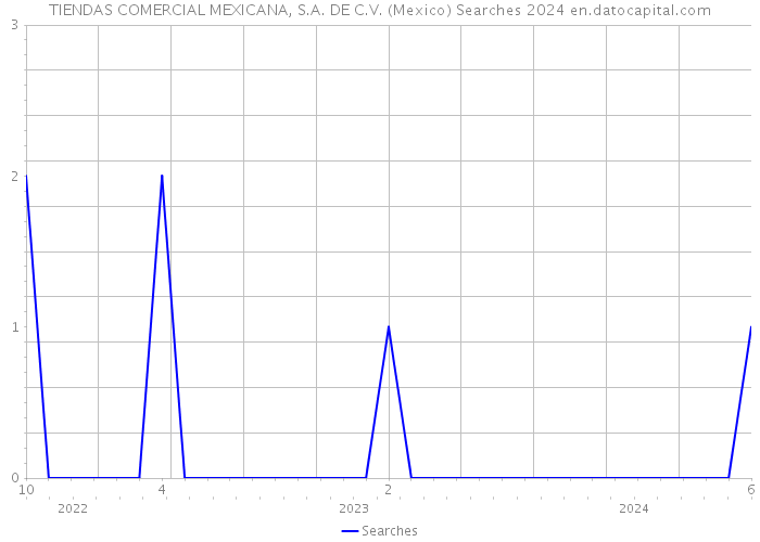 TIENDAS COMERCIAL MEXICANA, S.A. DE C.V. (Mexico) Searches 2024 