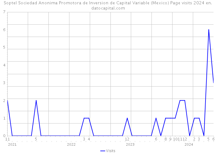 Soptel Sociedad Anonima Promotora de Inversion de Capital Variable (Mexico) Page visits 2024 