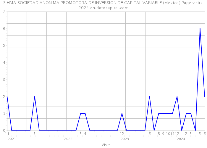 SIHMA SOCIEDAD ANONIMA PROMOTORA DE INVERSION DE CAPITAL VARIABLE (Mexico) Page visits 2024 