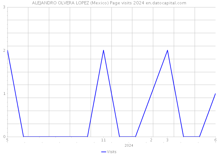 ALEJANDRO OLVERA LOPEZ (Mexico) Page visits 2024 