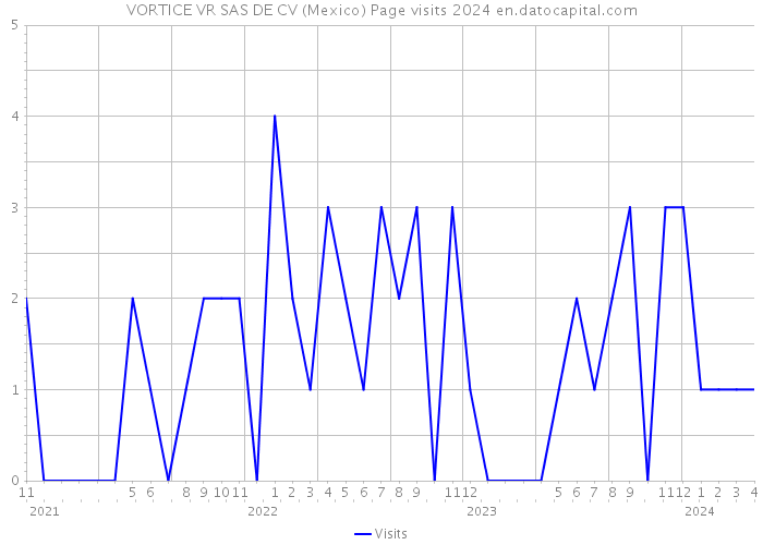 VORTICE VR SAS DE CV (Mexico) Page visits 2024 