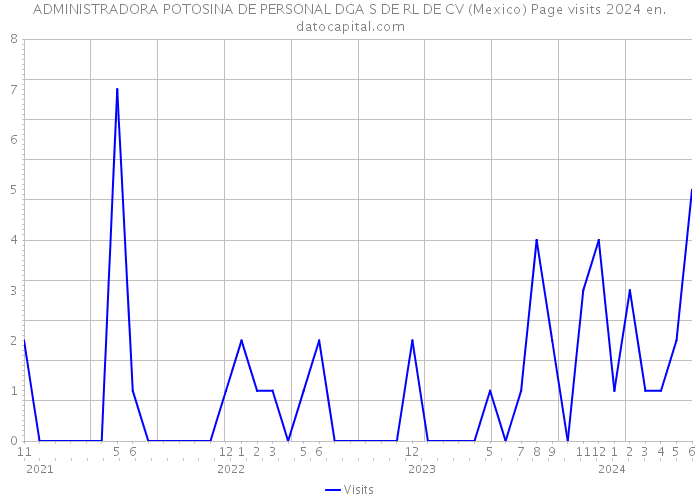 ADMINISTRADORA POTOSINA DE PERSONAL DGA S DE RL DE CV (Mexico) Page visits 2024 
