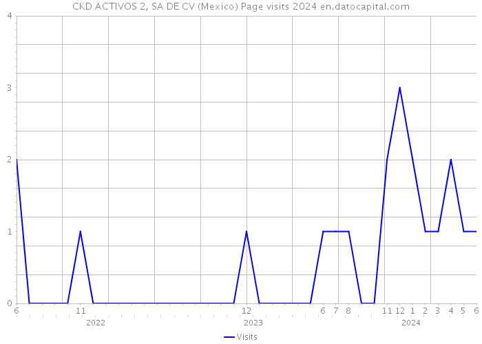 CKD ACTIVOS 2, SA DE CV (Mexico) Page visits 2024 