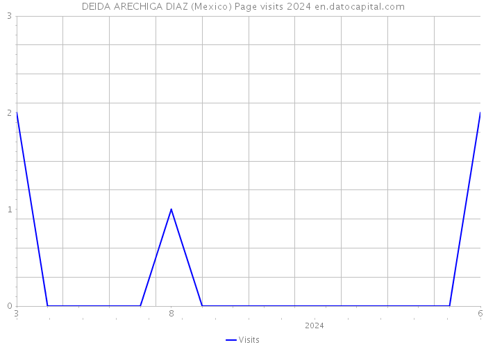 DEIDA ARECHIGA DIAZ (Mexico) Page visits 2024 