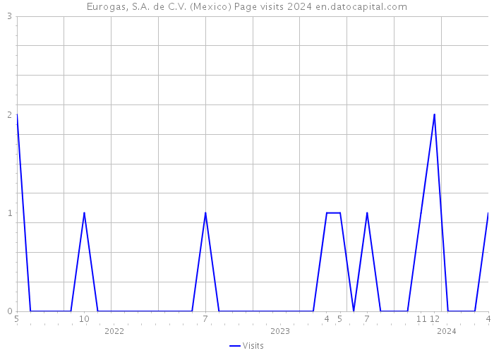 Eurogas, S.A. de C.V. (Mexico) Page visits 2024 