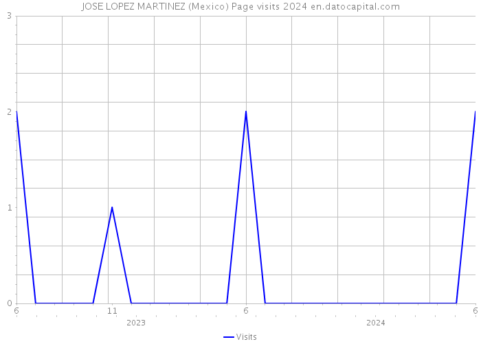 JOSE LOPEZ MARTINEZ (Mexico) Page visits 2024 