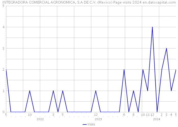 INTEGRADORA COMERCIAL AGRONOMICA, S.A DE C.V. (Mexico) Page visits 2024 