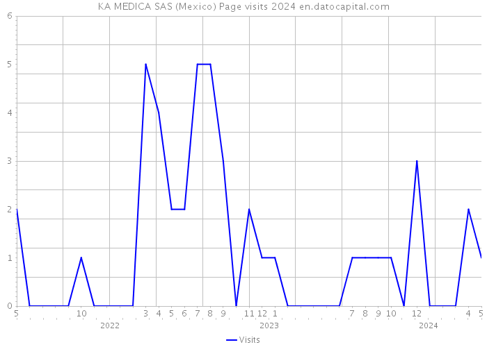KA MEDICA SAS (Mexico) Page visits 2024 