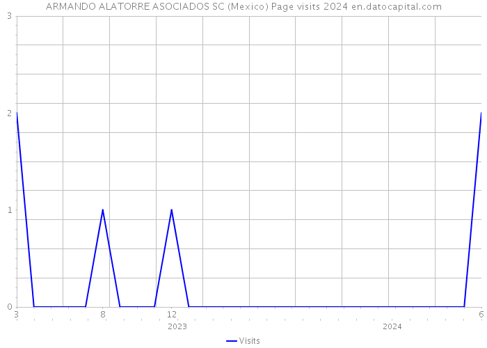 ARMANDO ALATORRE ASOCIADOS SC (Mexico) Page visits 2024 