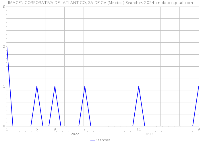 IMAGEN CORPORATIVA DEL ATLANTICO, SA DE CV (Mexico) Searches 2024 