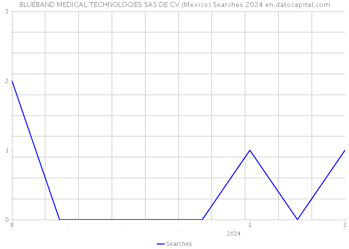 BLUEBAND MEDICAL TECHNOLOGIES SAS DE CV (Mexico) Searches 2024 