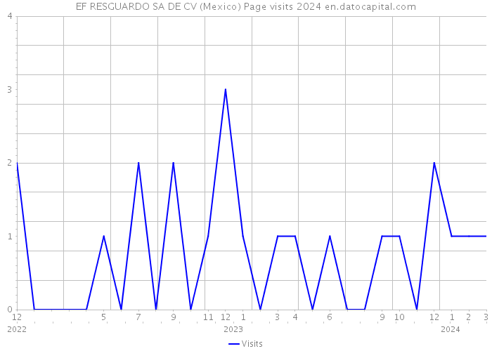 EF RESGUARDO SA DE CV (Mexico) Page visits 2024 