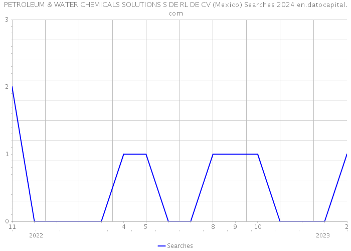 PETROLEUM & WATER CHEMICALS SOLUTIONS S DE RL DE CV (Mexico) Searches 2024 