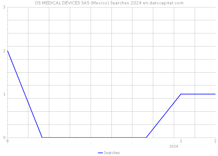 OS MEDICAL DEVICES SAS (Mexico) Searches 2024 