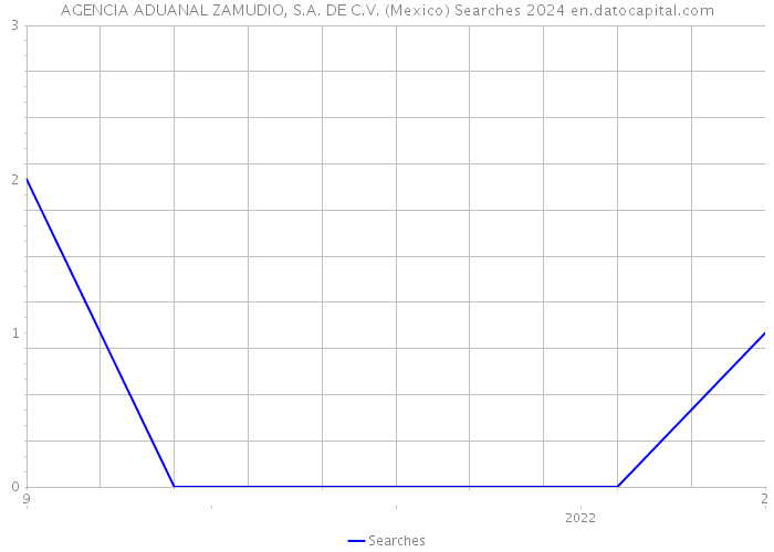 AGENCIA ADUANAL ZAMUDIO, S.A. DE C.V. (Mexico) Searches 2024 