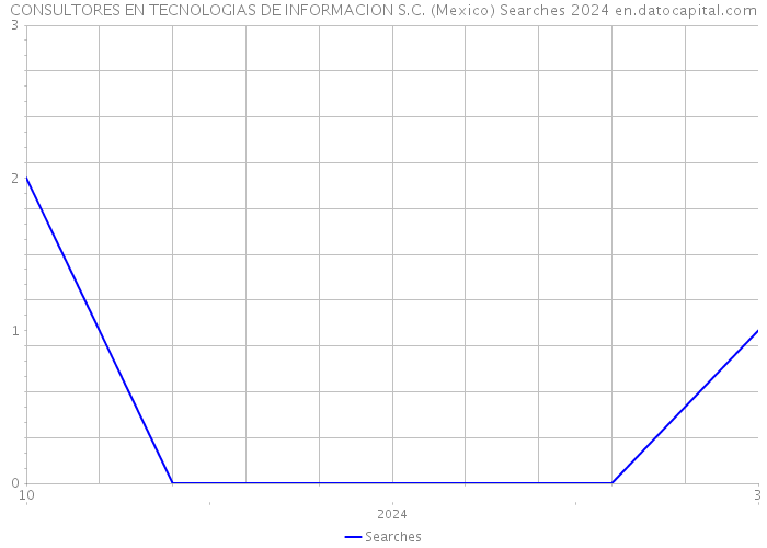 CONSULTORES EN TECNOLOGIAS DE INFORMACION S.C. (Mexico) Searches 2024 