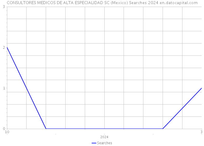 CONSULTORES MEDICOS DE ALTA ESPECIALIDAD SC (Mexico) Searches 2024 