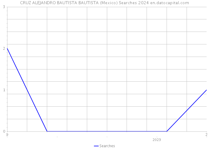 CRUZ ALEJANDRO BAUTISTA BAUTISTA (Mexico) Searches 2024 