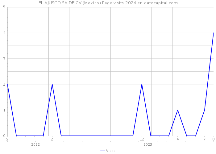 EL AJUSCO SA DE CV (Mexico) Page visits 2024 