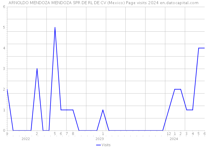 ARNOLDO MENDOZA MENDOZA SPR DE RL DE CV (Mexico) Page visits 2024 
