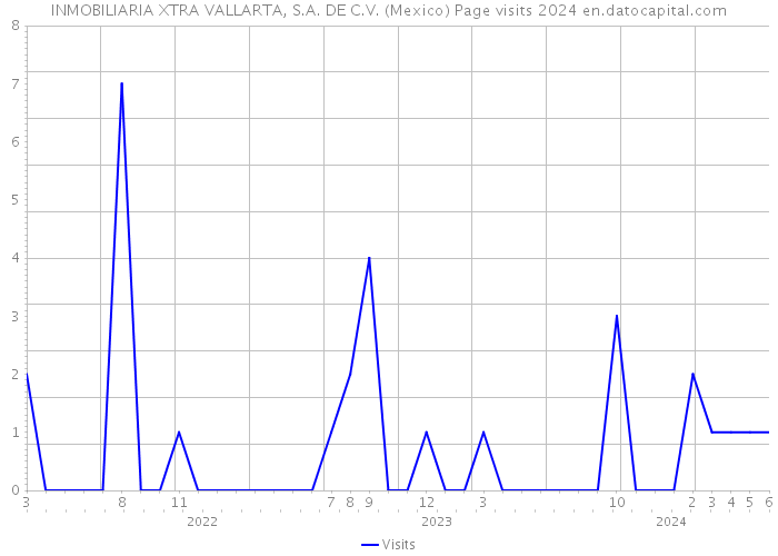 INMOBILIARIA XTRA VALLARTA, S.A. DE C.V. (Mexico) Page visits 2024 
