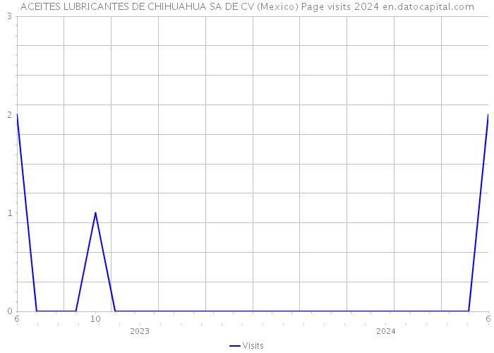 ACEITES LUBRICANTES DE CHIHUAHUA SA DE CV (Mexico) Page visits 2024 