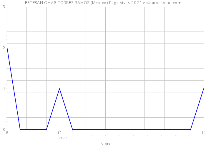 ESTEBAN OMAR TORRES RAMOS (Mexico) Page visits 2024 
