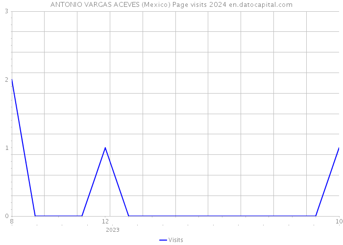 ANTONIO VARGAS ACEVES (Mexico) Page visits 2024 