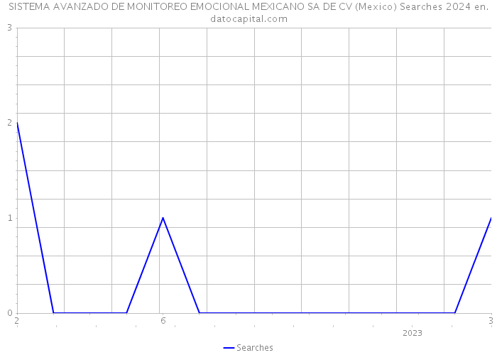 SISTEMA AVANZADO DE MONITOREO EMOCIONAL MEXICANO SA DE CV (Mexico) Searches 2024 